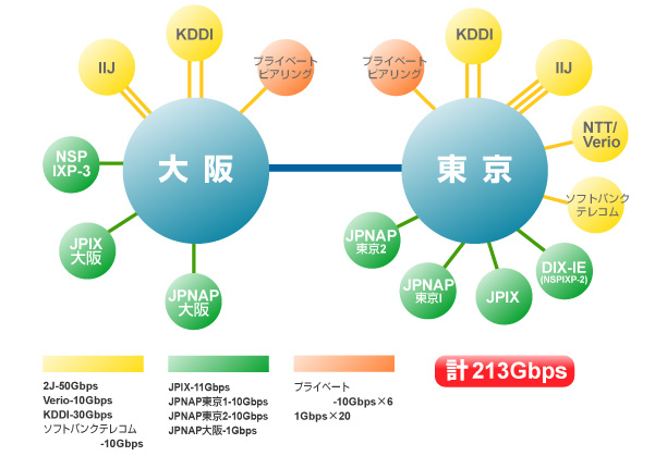 バックボーンネットワーク