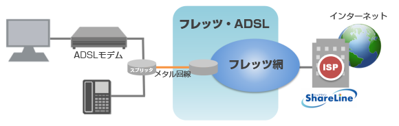 Share ADSL接続イメージ