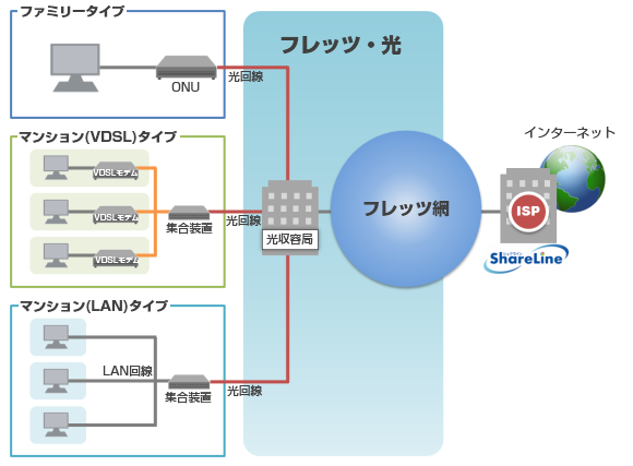 Share 光接続イメージ